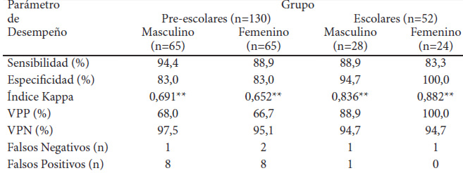 TABLA 3. Parámetros de desempeño del indicador CMB para el diagnóstico de desnutrición aguda, en comparación con el indicador P/T según la edad y el sexo.