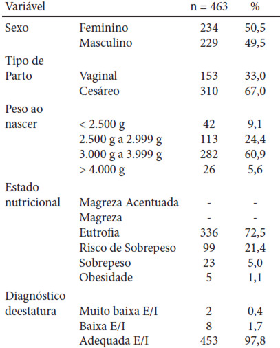 Tabela 1. Características da população de estudo. Taubaté – SP, 2014.
