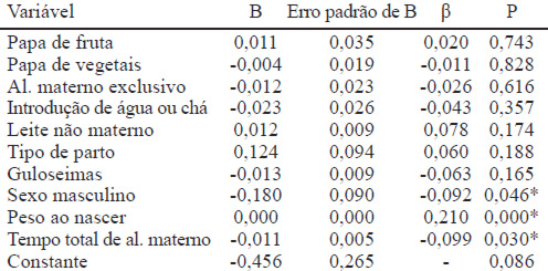 Tabela 4. Análise de regressão linear de múltiplas variáveis entre excesso de peso e variáveis da criança e sua alimentação. (n=463)