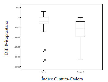 figura 3. Distribución de las diferencias de los niveles de 8-isoprostano según el valor de Índice Cintura-Cadera como variable antropométrica.