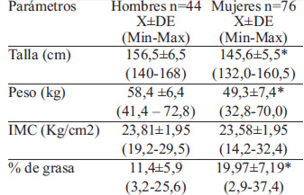 TABLA 1. Valores promedios y desviaciones estandares del perfil antropométrico de adultos de la etnia Awá, Ecuador, clasificados por género