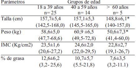 TABLA 2. Valores promedios y desviaciones estandares del perfil antropométrico de adultos varones de la etnia Awá, Ecuador, clasificados por edad