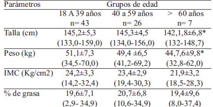TABLA 3. Valores promedios y desviaciones estandares del perfil antropométrico de adultos mujeres de la etnia Awá, Ecuador, clasificados por edad