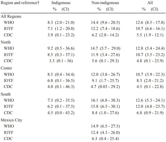 Table 2. Prevalence (%) of thinness in children, assessed by CDC, IOTF, and WHO criteria