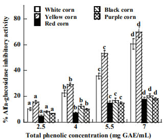 Figure 1. Inhibitory activity of α-glucosidase of raw corn extracts at different concentration of total phenolic content. Means of the same type of corn with the same superscript letter are not significantly different (p>0.05)