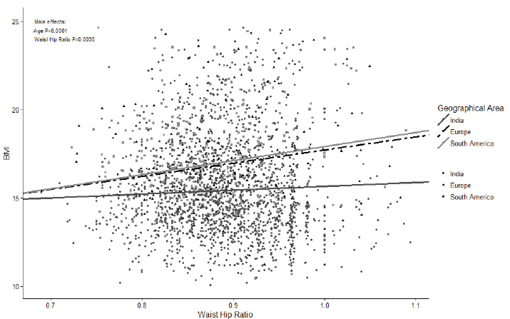 FIGURE 1. Relationship between BMI and Waist Hip Ratio in European, South-American and Indian children.