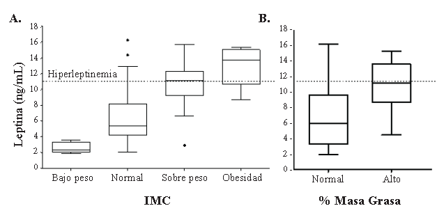 Figura 2. Concentración de leptina sérica por categoría de índice de masa corporal (a) y por categoría de porcentaje de masa grasa (b).