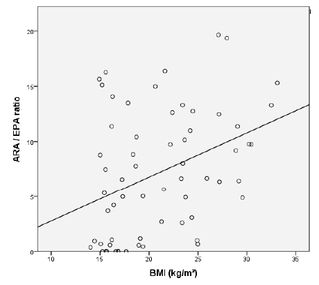 FIGURE 3. Correlation between body mass index and the ARA/EPA ratio.
