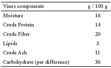 TABLE 1. Composition of dry sweet potato vines*