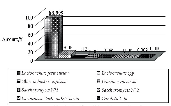FIGURE 2: Composition of microflora of the “Tibetan Kefir Grains”, %