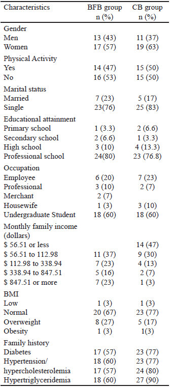 Table 2. Socio-economic characteristics of the participants.