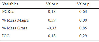 Tabla 2. Correlación entre el Metabolismo Basal con la proteína C reactiva ultrasensible y variables antropométricas en adolescentes