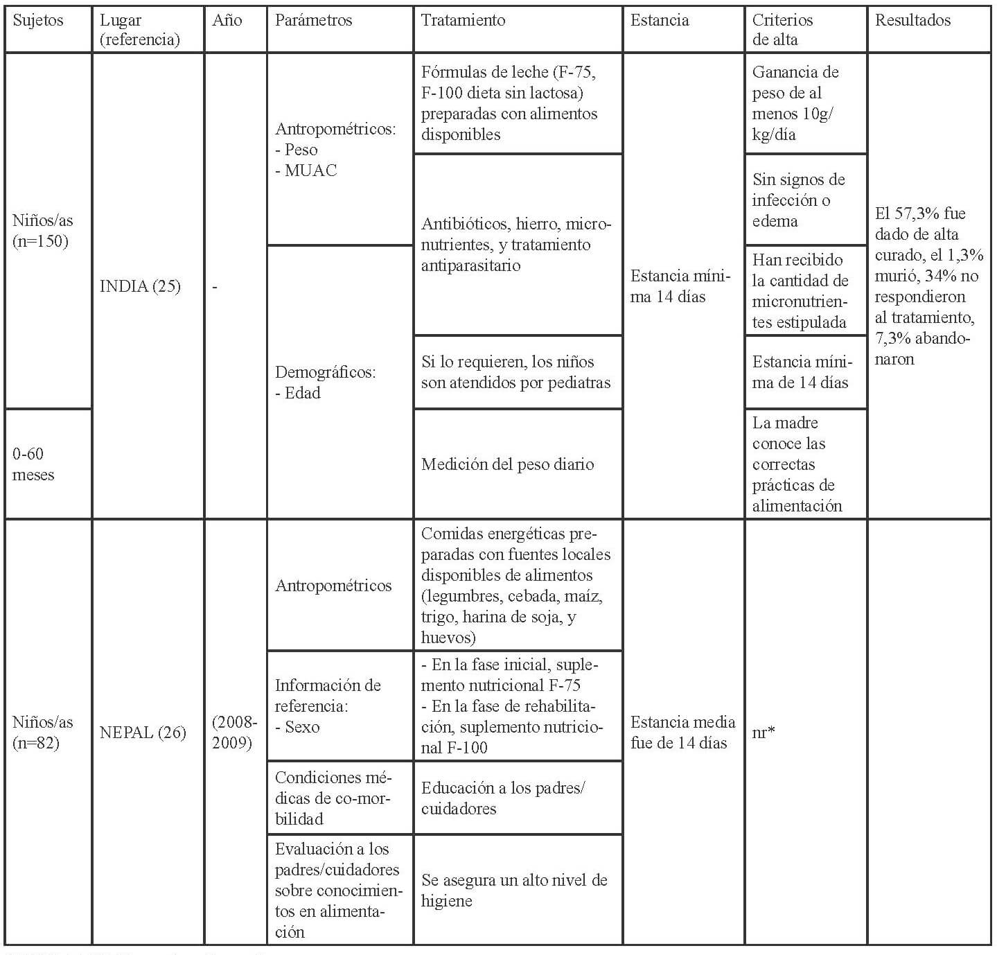 Tabla 3. Características sobre los CRN en Asia (continuación).