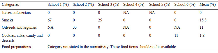 Table 5. Compliance percentage with the 2014 school food guidelines