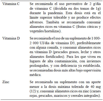 Tabla 1. Resumen de las recomendaciones de suplementación con micronutrientes para ayudar en la prevención de las infecciones por SARS-CoV-2