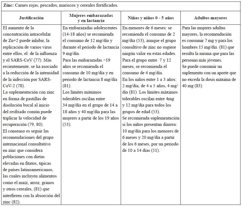 Tabla 4. Evidencias científicas sobre la suplementación con Zinc en COVID-19