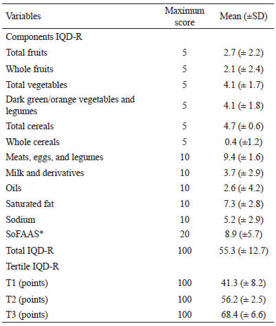 Table 2. Descriptive statistics of the scores of the Revised Diet Quality Index (IQD-R) and its components in adolescents. São Luís - MA, Brazil, 2014-2016.
