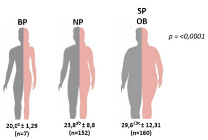 Figura 2: Comparación del estado nutricional según edad