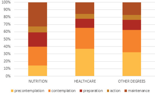 Figure 4. Comparison of the stages of change in the consumption of sweet snacks, according to the plan of studies.