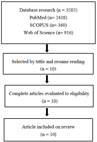 Figure 1. Flowchart of article selection on systematic review