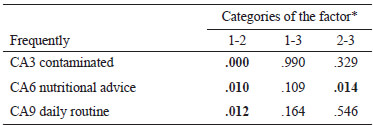 Table 4.5. Significance level of the Mann–Whitney U tests applied to the p<0.05 significance levels in the Kruskal–Wallis tests for the religion factor (N = 1055)