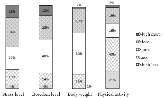 Figure 1. Effect of lockdown in Spainon the parameters of stress, boredom, change in body weight and physical activity