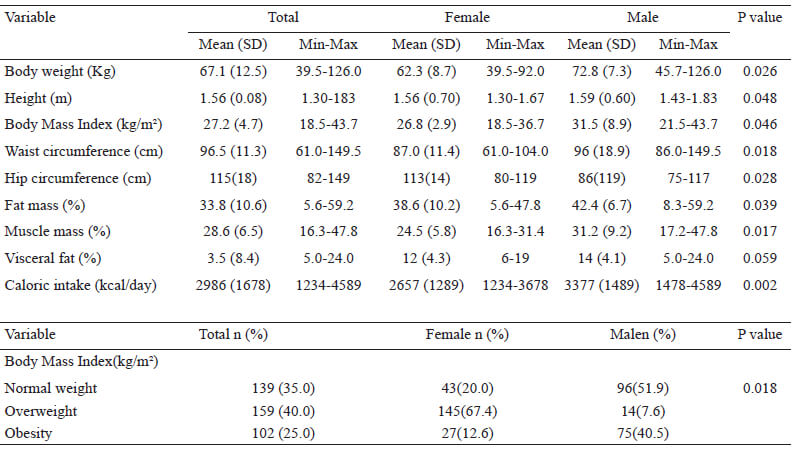Table 2: Anthropometric characteristics and caloric intake of study population (n=400).