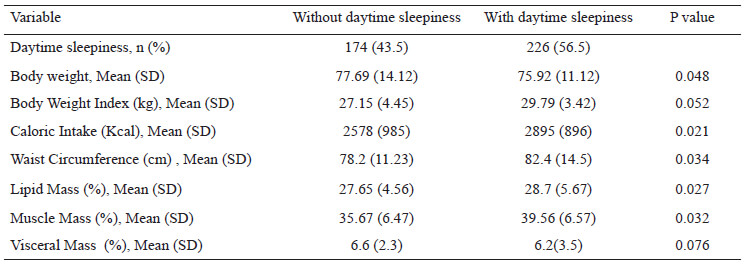 Table 5. Relation between daytime sleepiness, anthropometric measures, and food intake of the study population