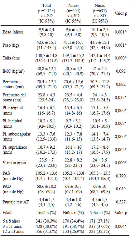 Tabla 1. Caracterización de la muestra de estudio, medidas antropométricas, presión arterial, nivel de actividad física y grupos de edad por sexo.