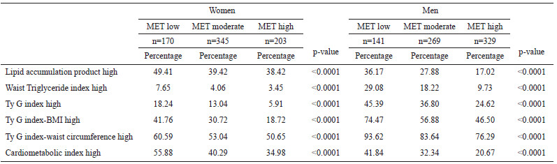Table 4. Prevalence of altered values in the different scales according to physical activity by gender
