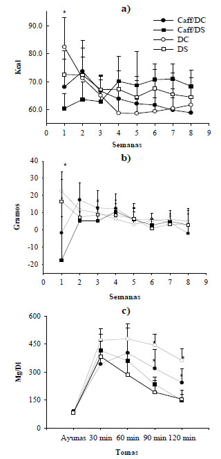 Figura 1. Consumo calórico(a), ganancia de peso (b) y prueba de tolerancia a la glucosa(c).