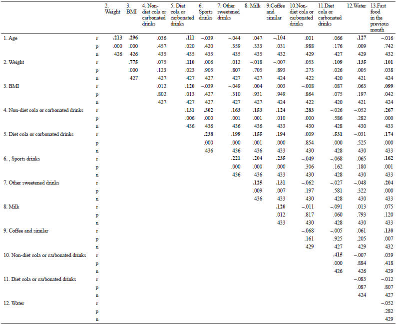 Table 2. Spearman rho: non-parametric correlations.