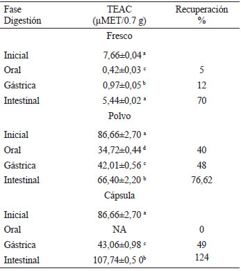 Tabla 3. Porcentaje de recuperación de actividad antioxidante determinada en las fases oral, gástrica e intestinal durante simulación de digestión <i>in vitro</i> de arándano fresco, polvo y cápsula1,2,3