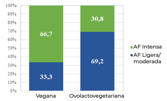 Figura 1: Asociación entre el tipo de dieta vegetariana con el nivel de actividad física.