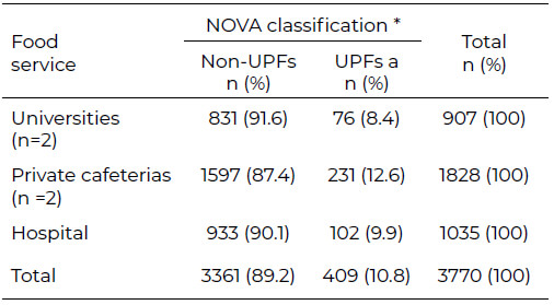 Table 1. Occurrence of ingredients on the menu of the evaluated food services, grouped according to the NOVA classification.
