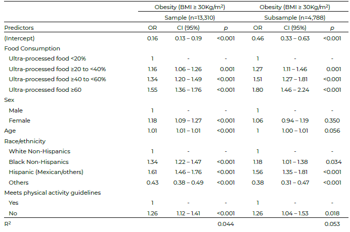 Table 3. Odds Ratios of obesity in adults, according to the amount of ultra-processed foods consumed. binomial logistic regressionadjusted for sex, age, race/ethnicity, physical activity level. NHANES (2009-2018).