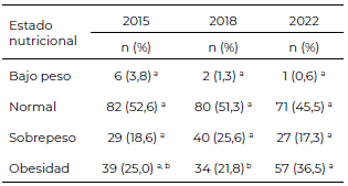 Tabla 2. Estado nutricional de los escolares durante los años 2015, 2018 y 2022