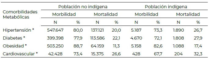Tabla 3. Distribución de morbilidad y mortalidad por enfermedades metabólicas en los casos positivos de COVID-19 en población no indígena e indígena