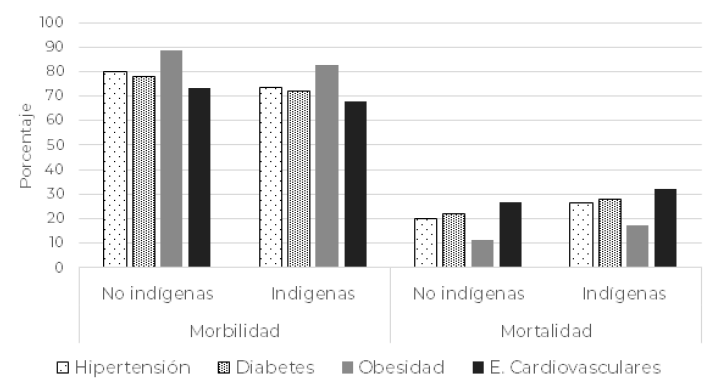 Gráfico 1. Distribución de morbilidad y mortalidad por enfermedades metabólicas en positivos de COVID-19 según condición indígena