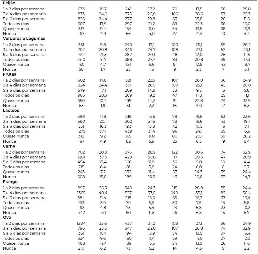 Tabela 2 – Frequência de consumo dos grupos de alimentos dos universitários segundo marcadores do VIGITEL conforme níveis de (in)Segurança Alimentar, Brasil, 2020-2021.