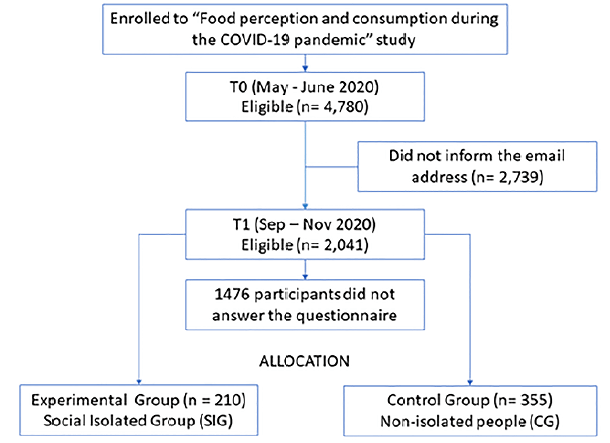 Figure 1. CONSORT flow diagram. Figure shows study participants enrolled, allocated and analyzed for the “Food perception and consumption during the COVID-19 pandemic” follow-up study.