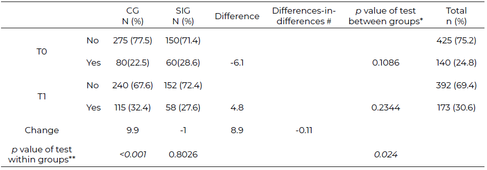 Table 3: Distribution and differences (crude and adjusted) of IDQ over time and experiment groups (CG and SIG). Brazilian adults (n=565).