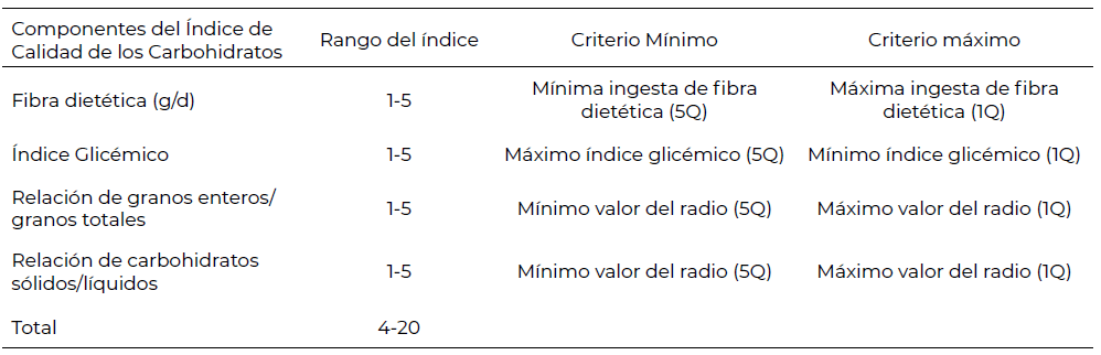 Tabla 1. Criterios utilizados para calcular el Índice de Calidad de los Carbohidratos.
