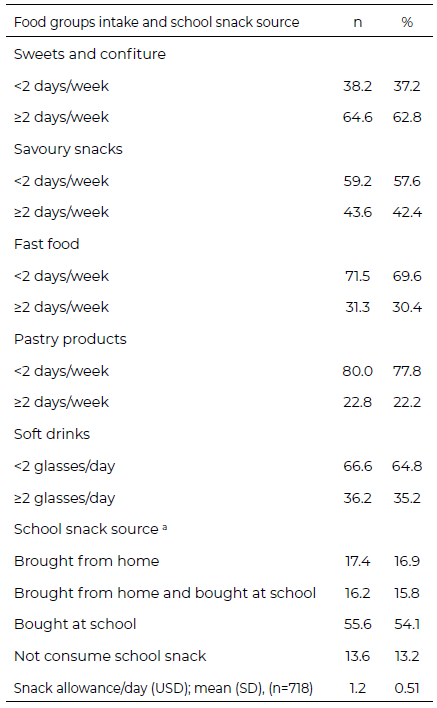Table 2. Food groups intake and school snack source (n=1028)