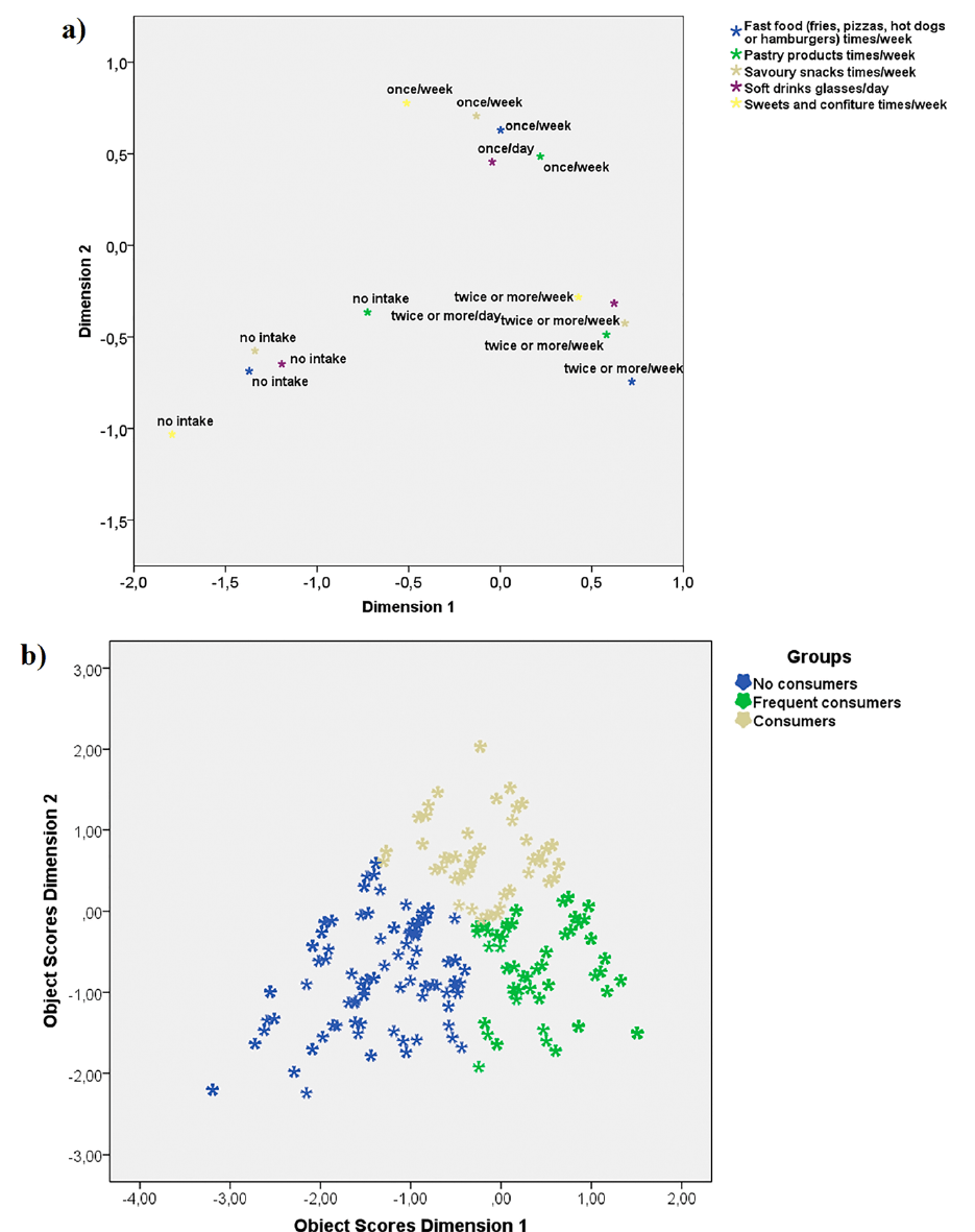 Figure 2. a) Multiple correspondence analysis with fast food intake, savory snacks intake, soft drinks intake, sweets and confiture intake, pastry products intake. b) Cluster analysis. No consumers n=208 (20.2%), Consumers group n=416 (40.5%), and Frequent consumers group n=404 (39.3%)