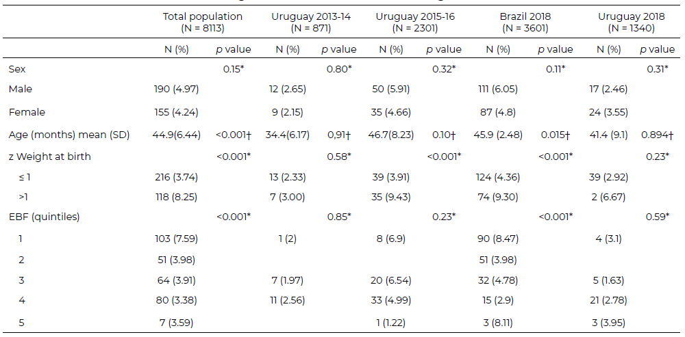 Table 3: Prevalence of obesity according to socio-demographic characteristics, birth weight and exclusive breastfeeding duration