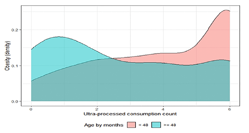 Figure 1: Obesity density per ultra-processed food score, by age groups (months)