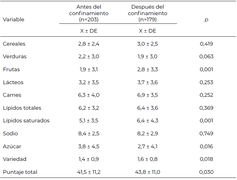 Tabla 3. Puntaje promedio de los componentes del IAS en niños escolares antes y después del confinamiento por COVID-19
