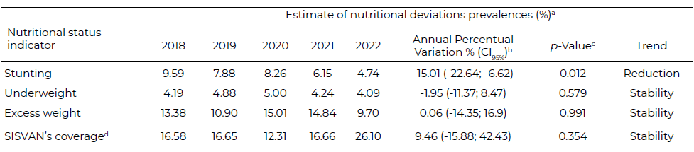 Table 1: Temporal trends of nutritional deviations prevalences among children aged two to five years according to SISVAN. Campinas/São Paulo/Brazil, 2018-2022.