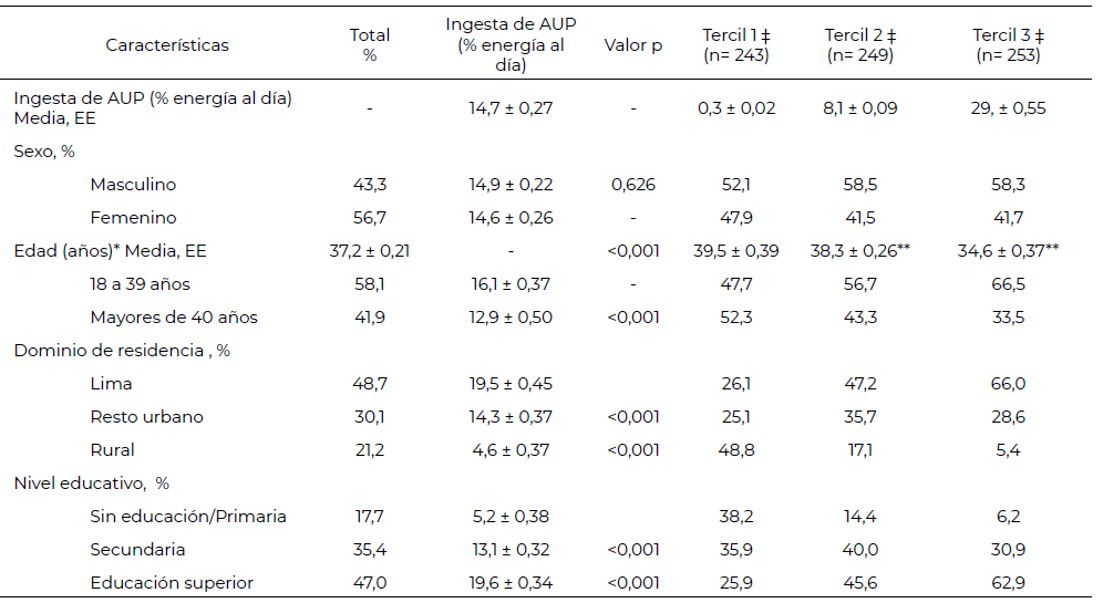 Tabla 2. Características principales por ingesta promedio y terciles de UPF (%) de los adultos peruanos del estudio VIANEV 2017-2018 (n=745) *